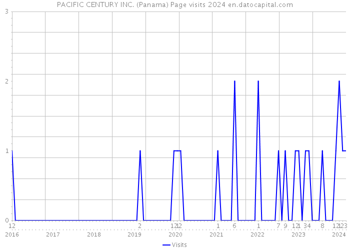 PACIFIC CENTURY INC. (Panama) Page visits 2024 