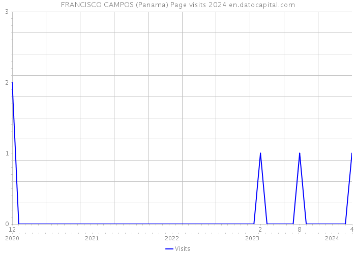 FRANCISCO CAMPOS (Panama) Page visits 2024 