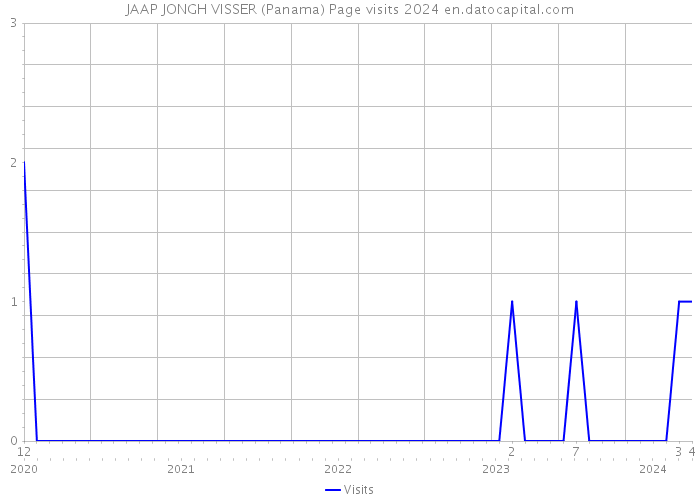 JAAP JONGH VISSER (Panama) Page visits 2024 