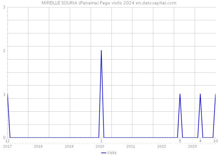 MIREILLE SOURIA (Panama) Page visits 2024 