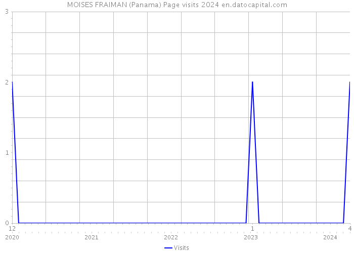 MOISES FRAIMAN (Panama) Page visits 2024 