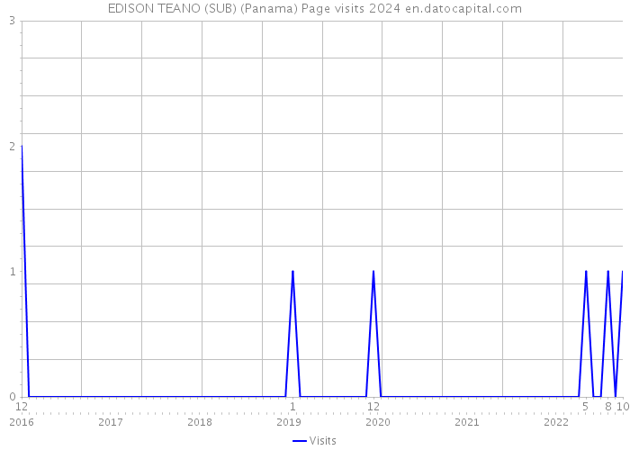 EDISON TEANO (SUB) (Panama) Page visits 2024 