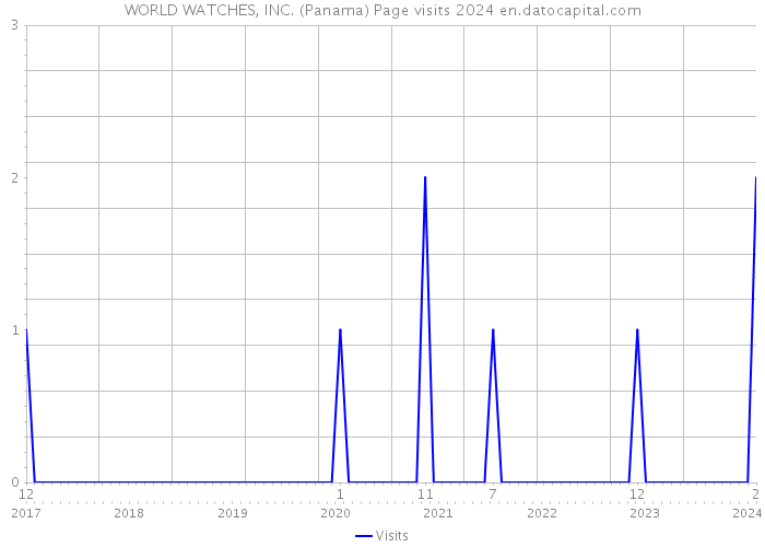 WORLD WATCHES, INC. (Panama) Page visits 2024 