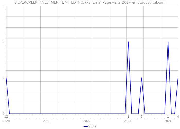 SILVERCREEK INVESTMENT LIMITED INC. (Panama) Page visits 2024 