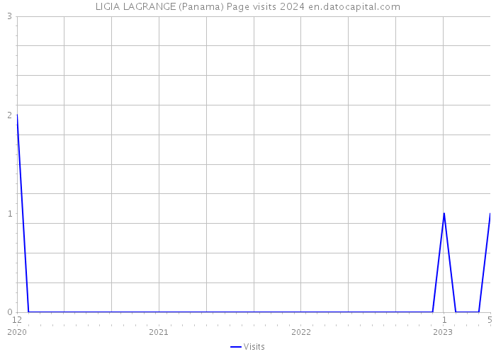 LIGIA LAGRANGE (Panama) Page visits 2024 