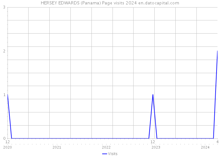 HERSEY EDWARDS (Panama) Page visits 2024 