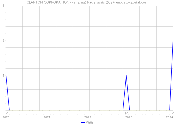 CLAPTON CORPORATION (Panama) Page visits 2024 