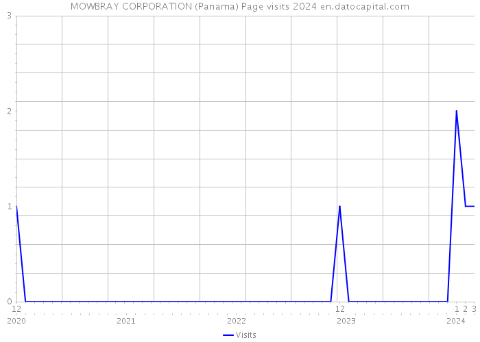 MOWBRAY CORPORATION (Panama) Page visits 2024 
