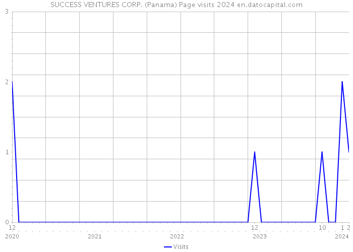 SUCCESS VENTURES CORP. (Panama) Page visits 2024 