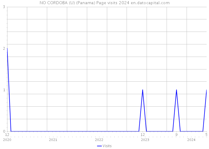 NO CORDOBA (U) (Panama) Page visits 2024 