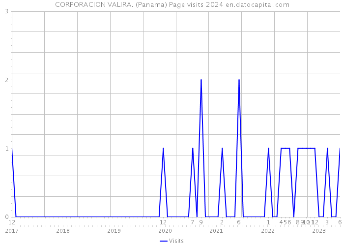 CORPORACION VALIRA. (Panama) Page visits 2024 
