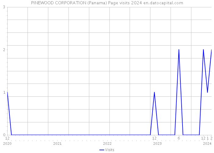 PINEWOOD CORPORATION (Panama) Page visits 2024 