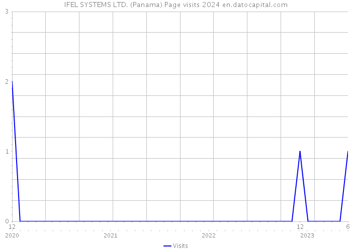 IFEL SYSTEMS LTD. (Panama) Page visits 2024 
