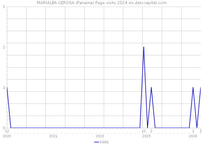 MARIALBA GEROSA (Panama) Page visits 2024 