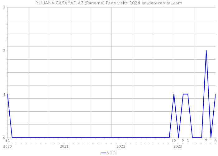 YULIANA CASAYADIAZ (Panama) Page visits 2024 