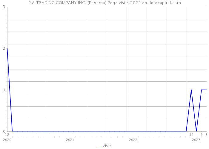 PIA TRADING COMPANY INC. (Panama) Page visits 2024 