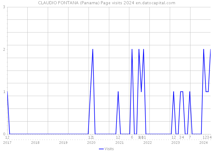 CLAUDIO FONTANA (Panama) Page visits 2024 