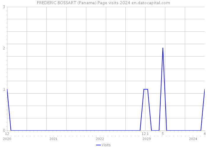 FREDERIC BOSSART (Panama) Page visits 2024 