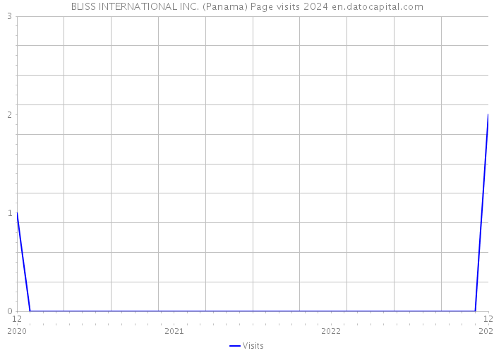 BLISS INTERNATIONAL INC. (Panama) Page visits 2024 