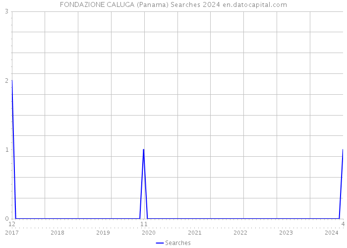 FONDAZIONE CALUGA (Panama) Searches 2024 