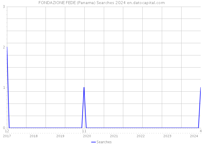 FONDAZIONE FEDE (Panama) Searches 2024 