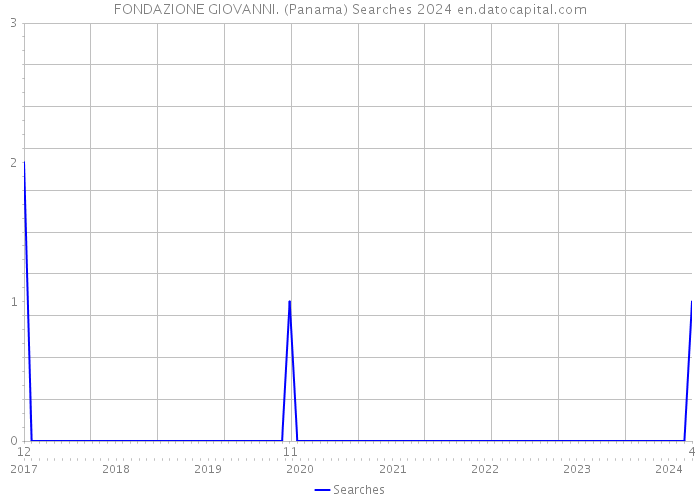 FONDAZIONE GIOVANNI. (Panama) Searches 2024 