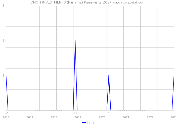 ONON INVESTMENTS (Panama) Page visits 2024 