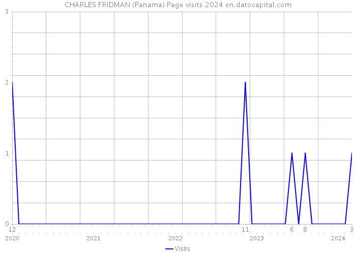 CHARLES FRIDMAN (Panama) Page visits 2024 