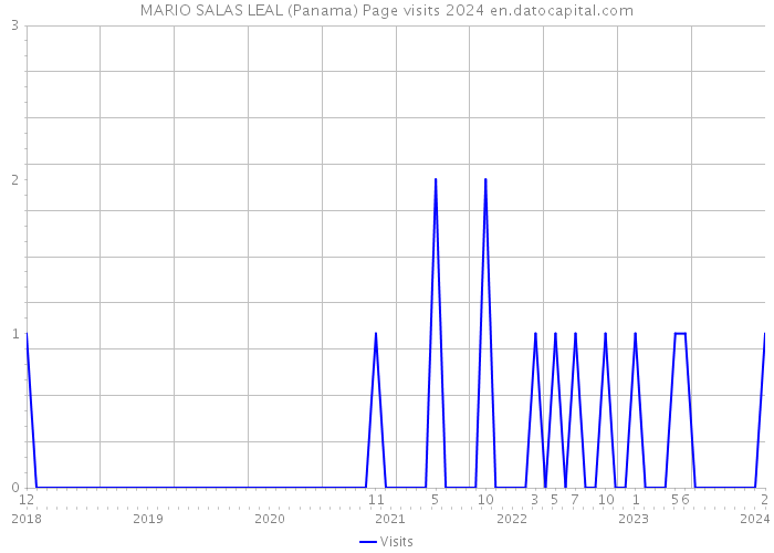 MARIO SALAS LEAL (Panama) Page visits 2024 