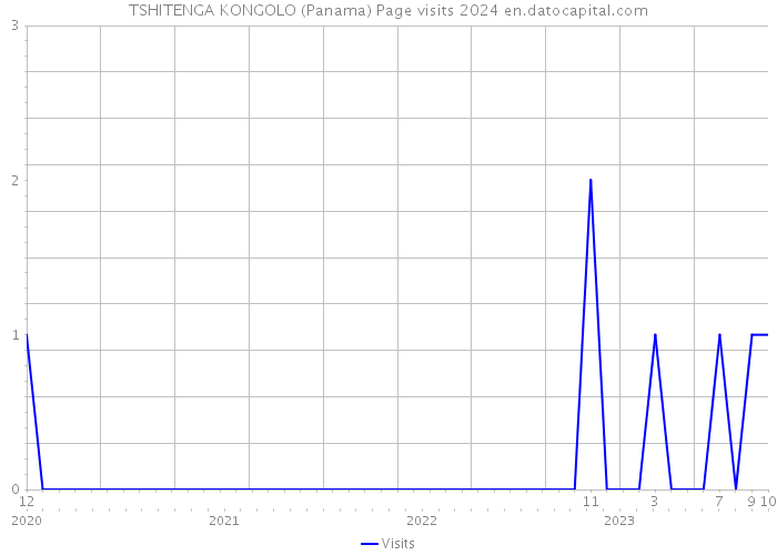 TSHITENGA KONGOLO (Panama) Page visits 2024 