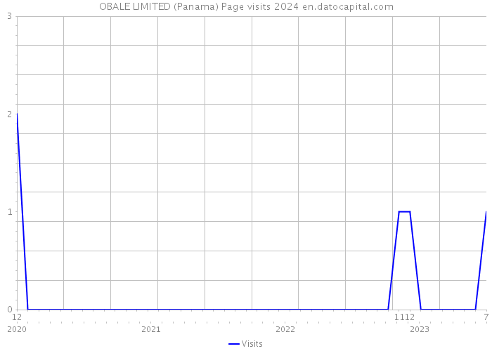 OBALE LIMITED (Panama) Page visits 2024 