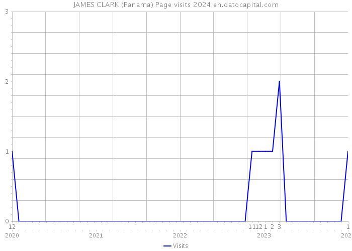 JAMES CLARK (Panama) Page visits 2024 
