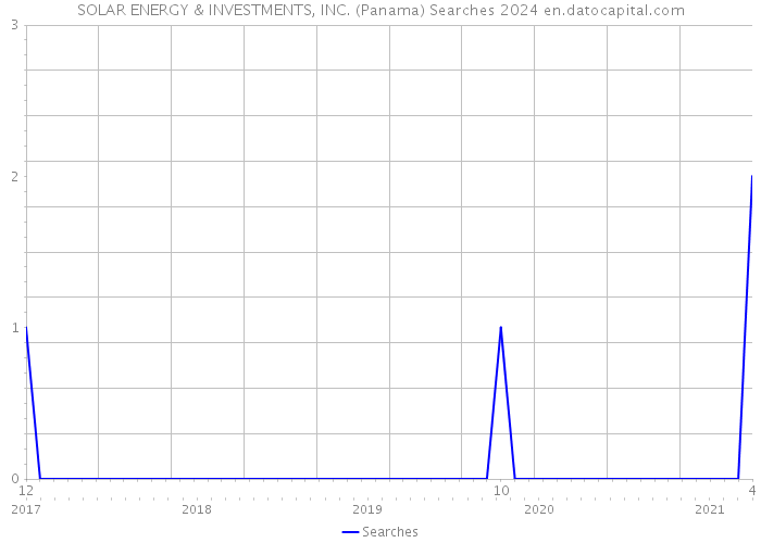 SOLAR ENERGY & INVESTMENTS, INC. (Panama) Searches 2024 