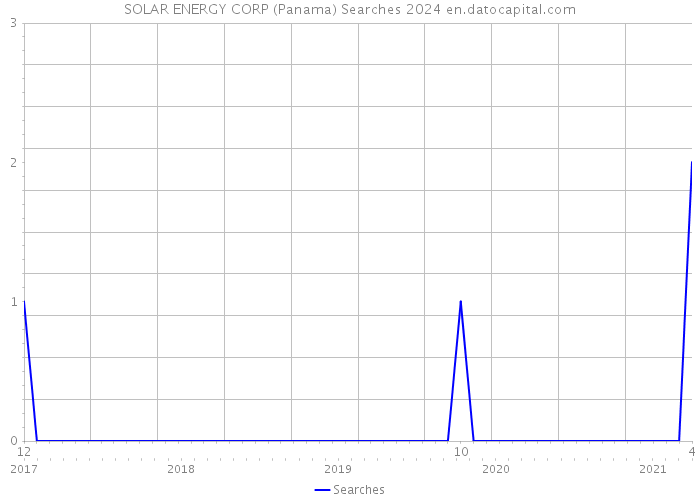 SOLAR ENERGY CORP (Panama) Searches 2024 
