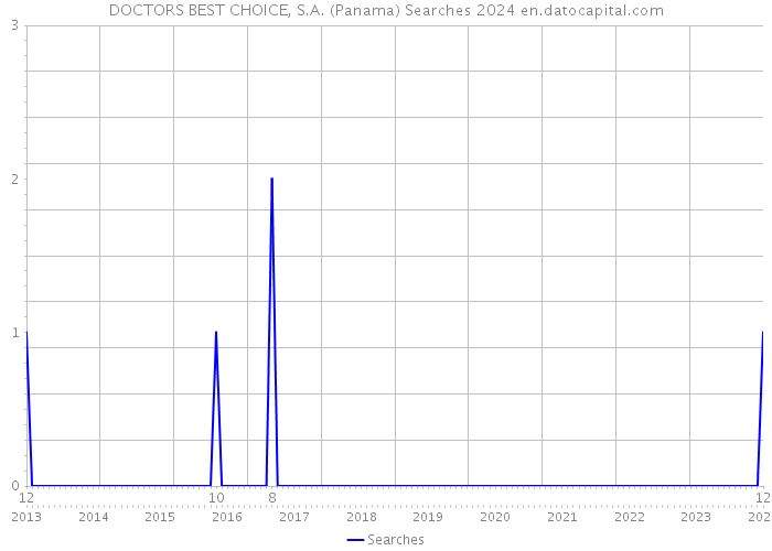 DOCTORS BEST CHOICE, S.A. (Panama) Searches 2024 