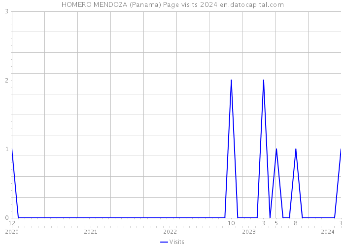 HOMERO MENDOZA (Panama) Page visits 2024 