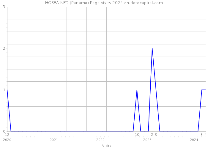 HOSEA NED (Panama) Page visits 2024 
