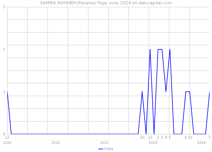 SAMIRA MANNEH (Panama) Page visits 2024 