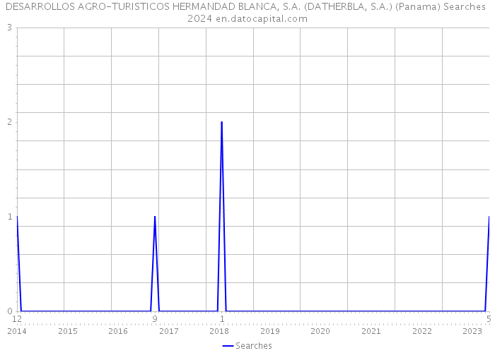 DESARROLLOS AGRO-TURISTICOS HERMANDAD BLANCA, S.A. (DATHERBLA, S.A.) (Panama) Searches 2024 