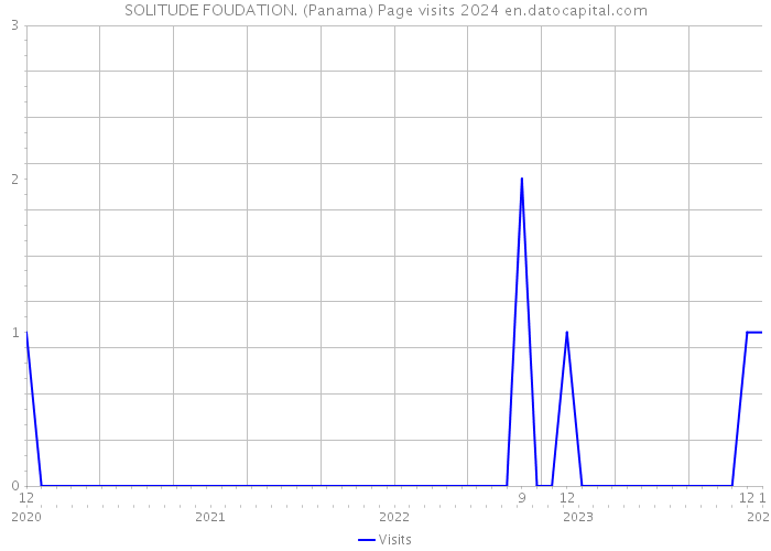 SOLITUDE FOUDATION. (Panama) Page visits 2024 