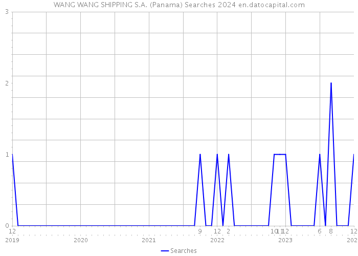 WANG WANG SHIPPING S.A. (Panama) Searches 2024 