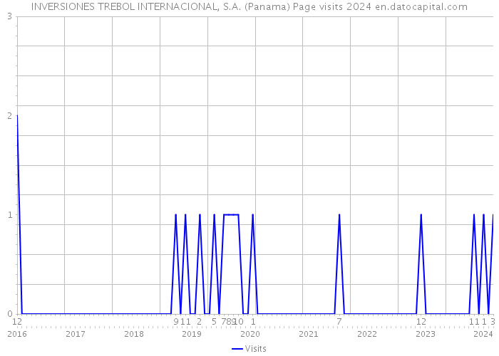 INVERSIONES TREBOL INTERNACIONAL, S.A. (Panama) Page visits 2024 
