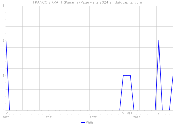 FRANCOIS KRAFT (Panama) Page visits 2024 