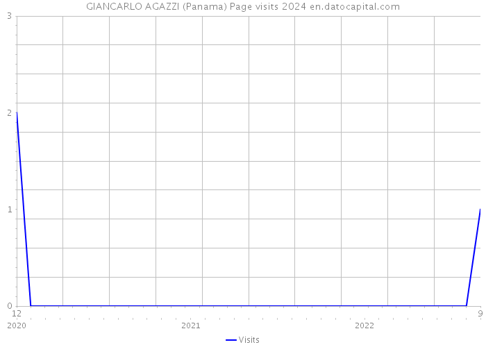 GIANCARLO AGAZZI (Panama) Page visits 2024 