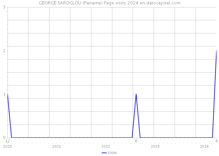 GEORGE SAROGLOU (Panama) Page visits 2024 