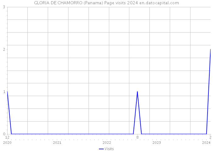 GLORIA DE CHAMORRO (Panama) Page visits 2024 
