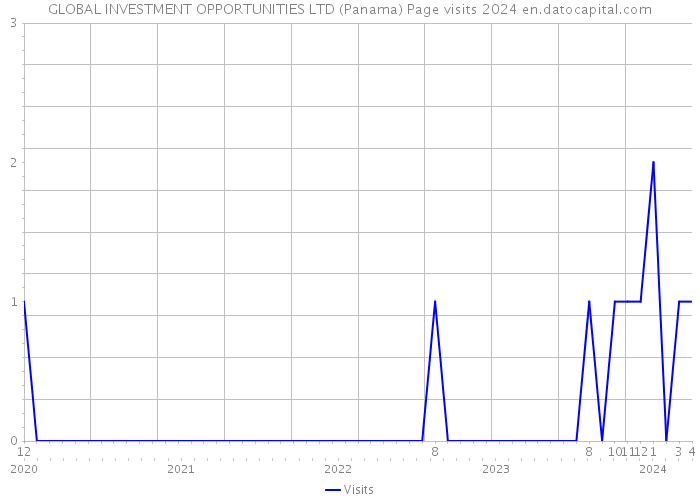 GLOBAL INVESTMENT OPPORTUNITIES LTD (Panama) Page visits 2024 