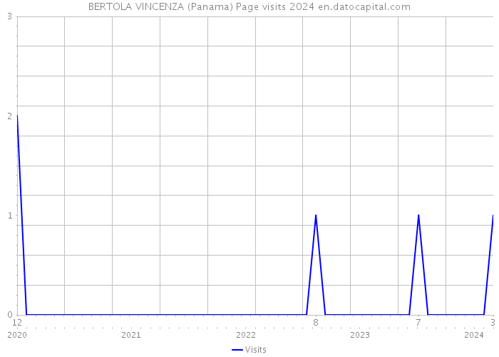 BERTOLA VINCENZA (Panama) Page visits 2024 