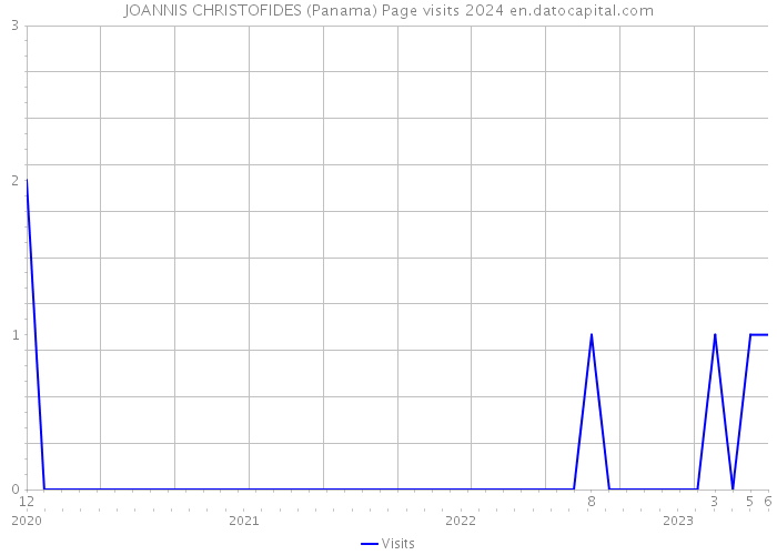 JOANNIS CHRISTOFIDES (Panama) Page visits 2024 