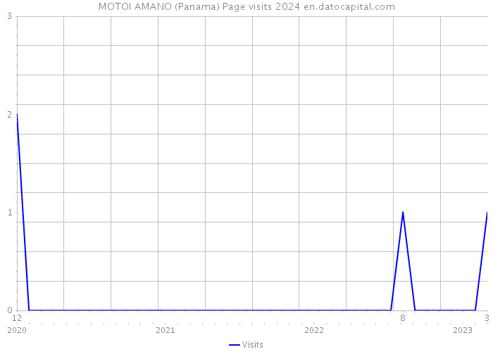 MOTOI AMANO (Panama) Page visits 2024 